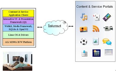 友尚集团推出NMP Box网络媒体播放器，携手SEMCO、Alcor打造智能媒体新生态