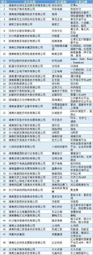 希尚科技/聚宝赞荣获2019湖南省互联网企业50强 创新驱动与行业影响力再受认可